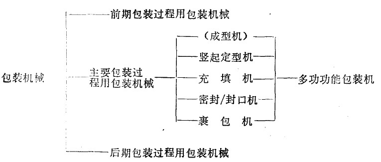 包装机械的分类