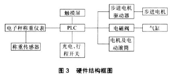 全自动称重式液体灌装机硬件结构框图