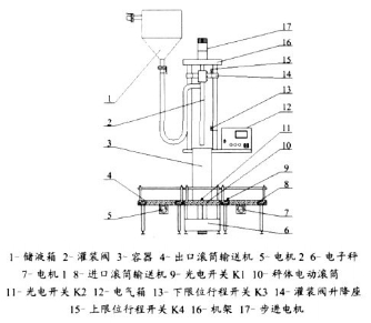 全自动液体称重式灌装机由PLC可编程器控制